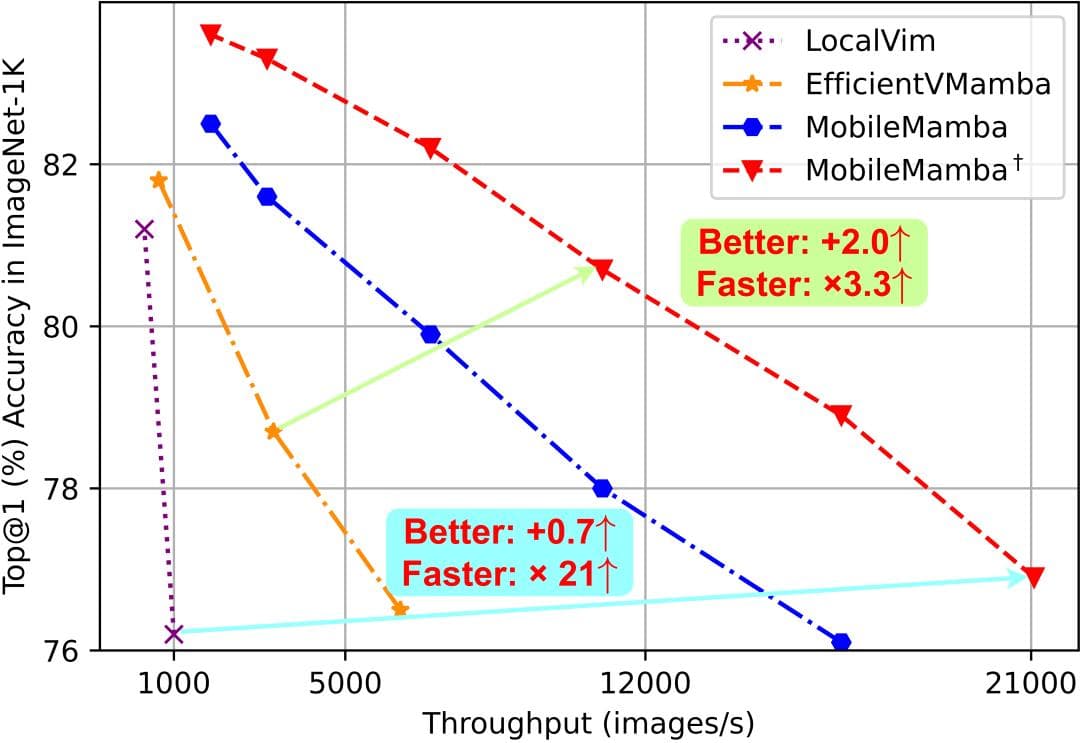 CVPR 2025 | MobileMamba：轻量级多感受野视觉Mamba主干