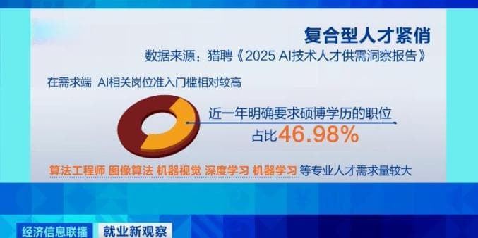 缺人、高薪！AI大热，人的岗位会不会越来越少？