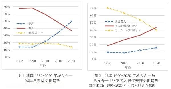 曾毅：对独居与空巢老人的关爱亟待加强