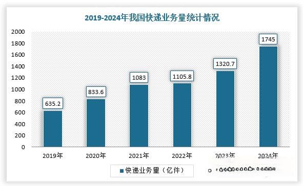 我国快递驿站行业需求规模持续上升 但生存空间被挤压 未来出路在何方？