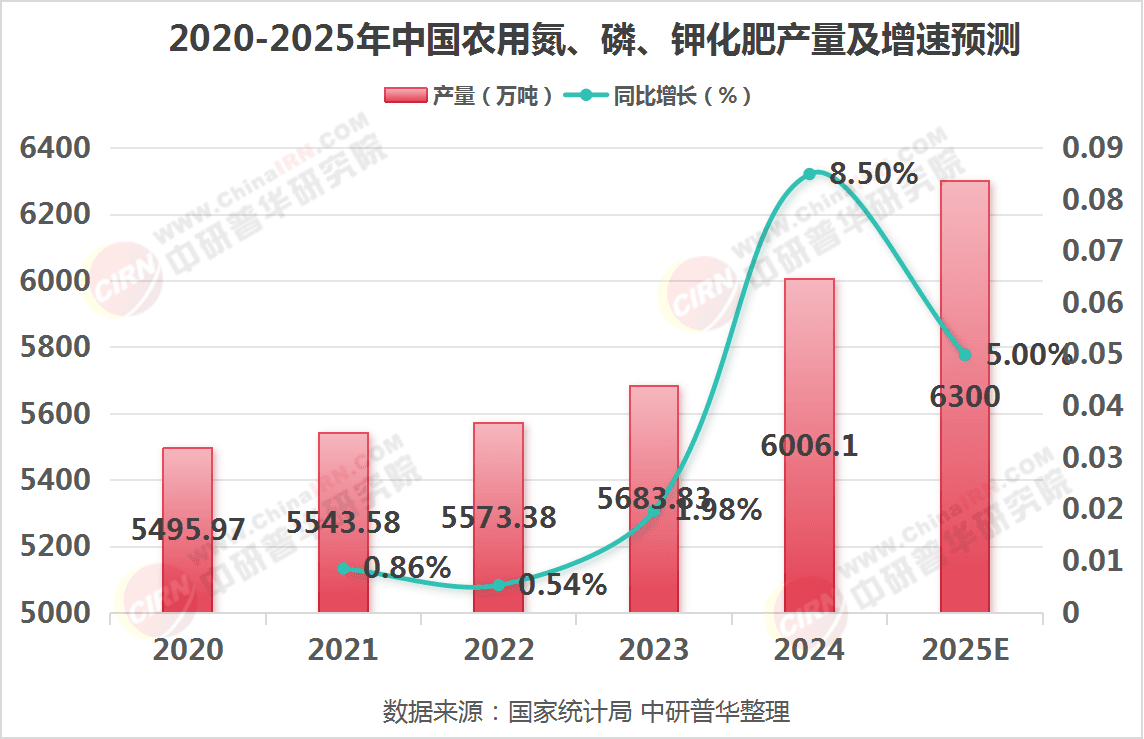 2025年化肥行业现状与发展趋势分析