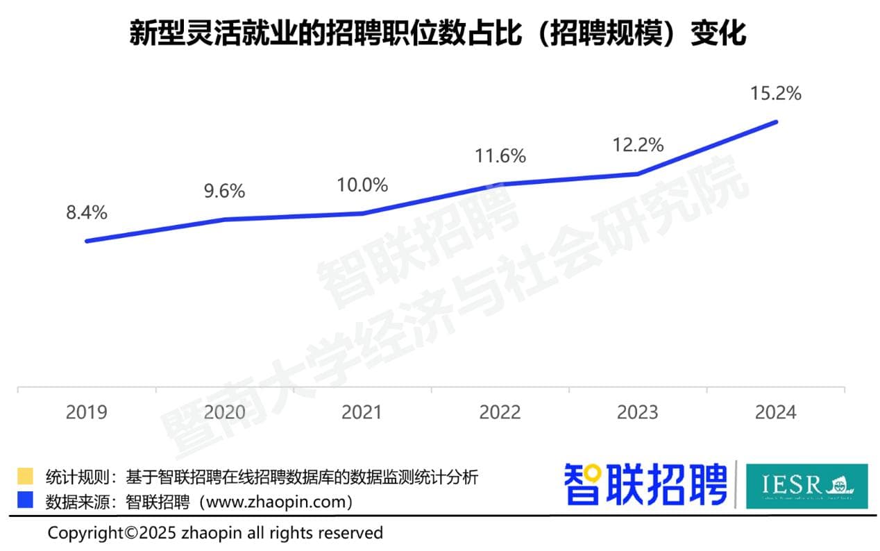 报告：新型灵活就业需求规模占比持续扩大