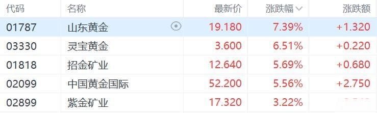 金价狂飙不止！央行连续17个月“囤”黄金，专家预测未来仍会上涨30%