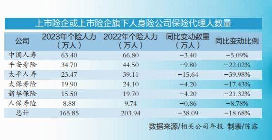 破解保险代理人留存困局 头部险企“加减法”并行