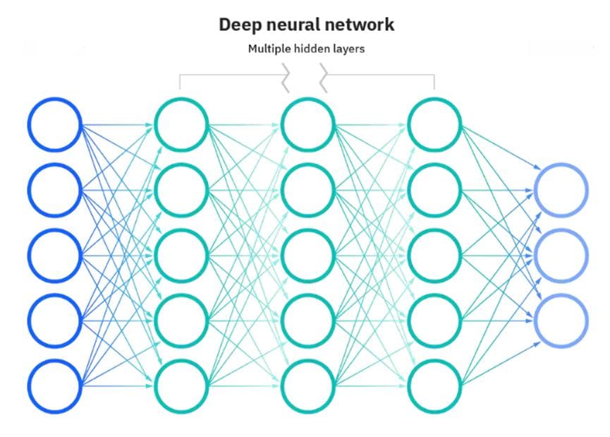 AI、机器学习、深度学习与神经网络：有何区别？