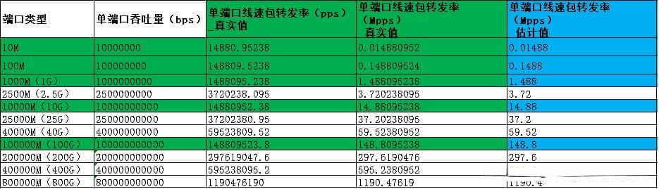 交换机交换容量和包转发率计算方法
