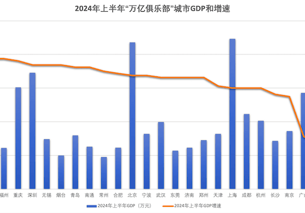 26座万亿之城公布“半年报”：东莞回血重庆赶超，津宁甬谁会率先撞线“两万亿”？