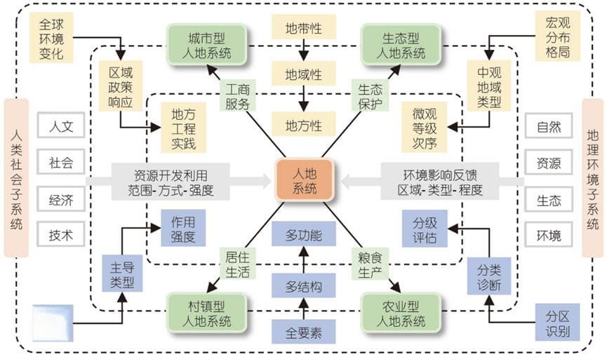 人地系统科学认知与探测方法研究进展