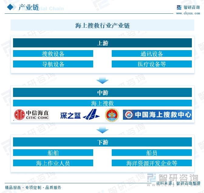 2025年中国海上搜救行业深度分析：产业链、现状与发展趋势