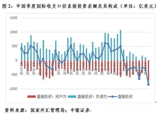 二季度基础国际收支逆差307亿美元，直接投资净流出扩大