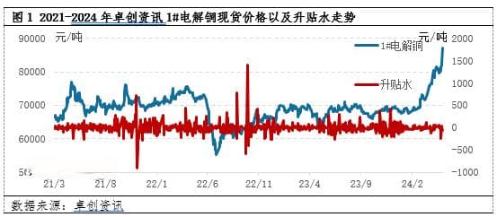 电解铜：刷新历史新高 ！铜价“扶摇直上”，下游望而却步