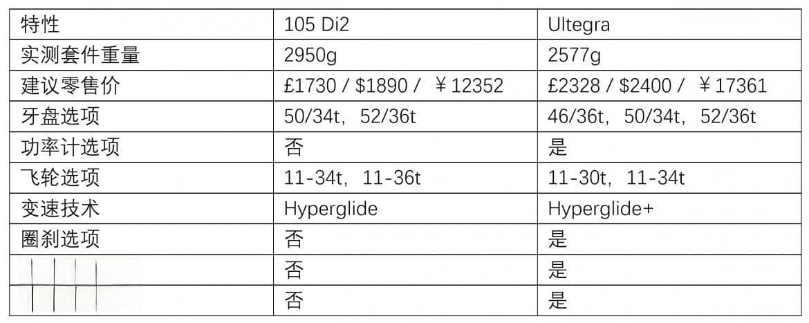 105 vs Ultegra：禧玛诺家的中端套件你该选哪个？