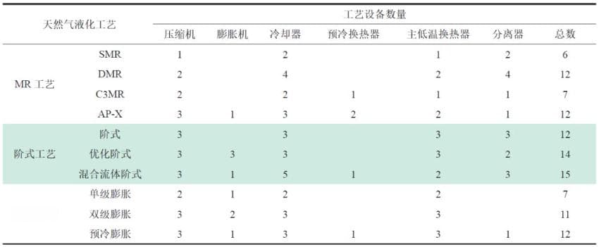 海上浮式天然气液化技术：PRICO®SMR工艺在FLNG装置中的应用