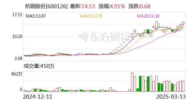 飙涨213％！杭钢股份发布风险提示：股价严重脱离基本面