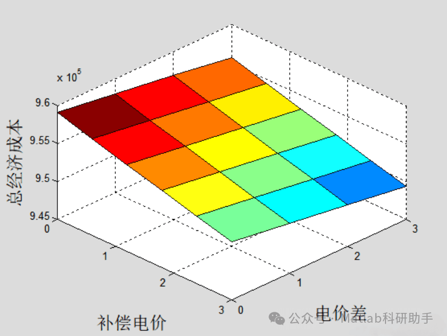 储能系统参与电网调峰的配置方案及经济性分析