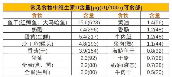 发胖、疲惫、嗜睡……可能是缺这种维生素