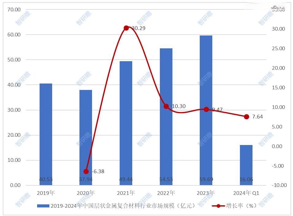 中国层状金属复合材料行业报告：概述、产业链、市场规模预测及发展趋势分析