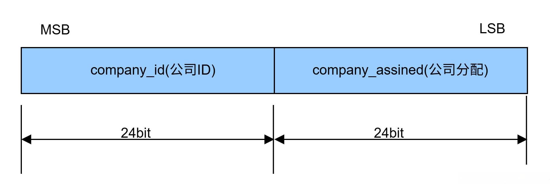 蓝牙MAC地址
