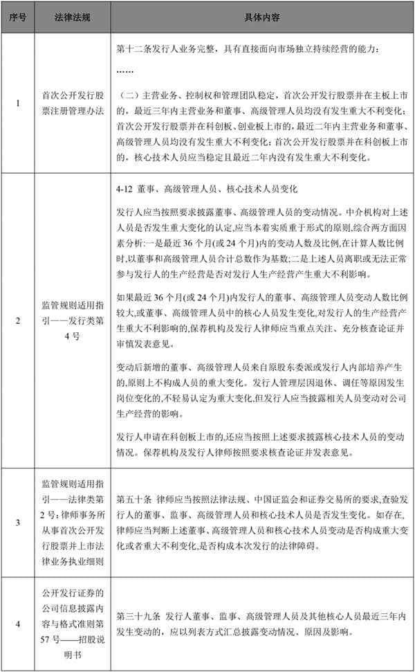 房立棠、张淼晶、刘伟：全面注册制IPO企业董监高及核心技术人员重大变化之问题解析