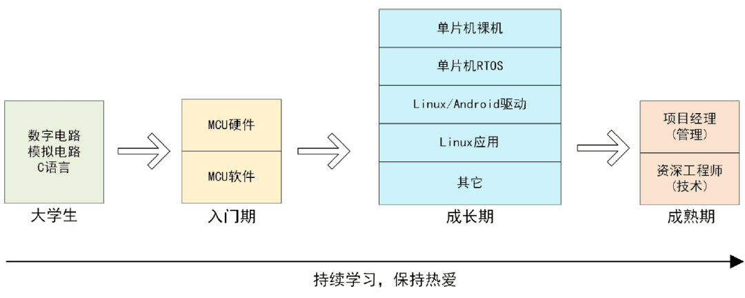 嵌入式职业规划指南：从入门到成熟期的完整路线图