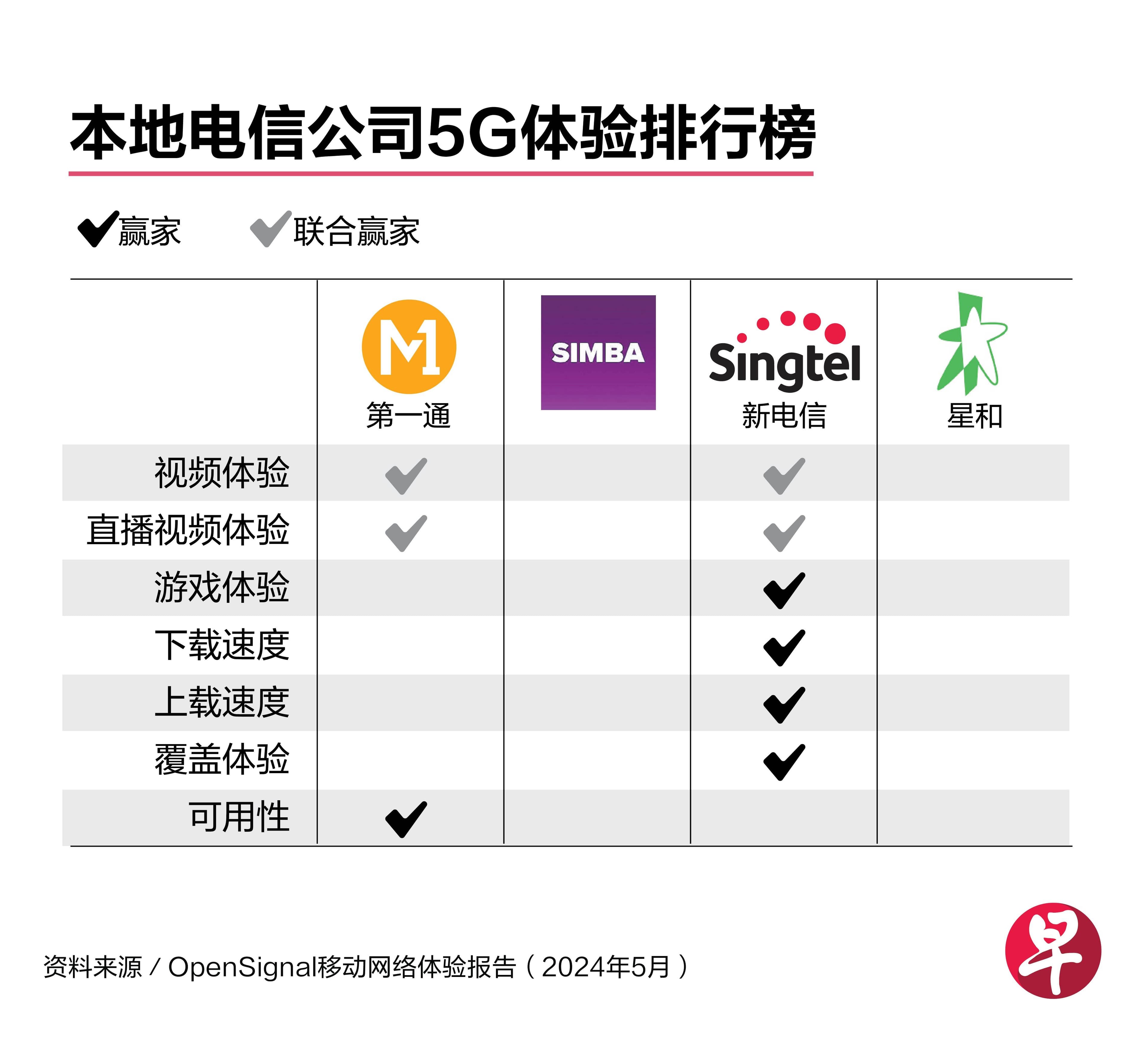新加坡：4G网络用户仍是主流 部分电信公司仍对5G额外收费