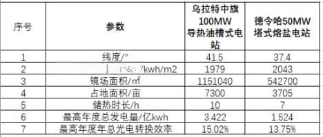 熔盐槽式光热发电：技术突破助力商业化提速