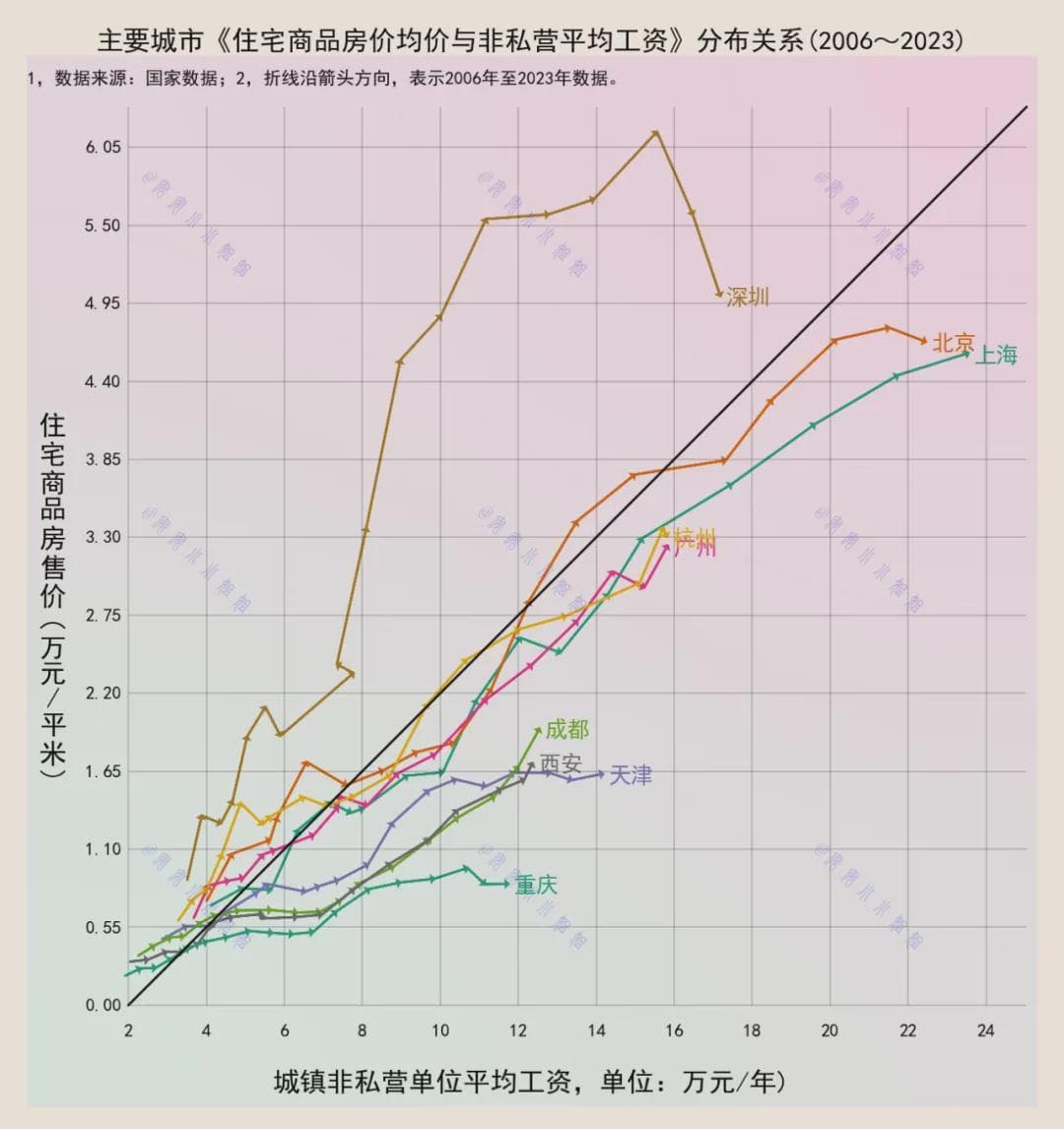 十大城市房价与工资比：下降是整体趋势，深圳最明显