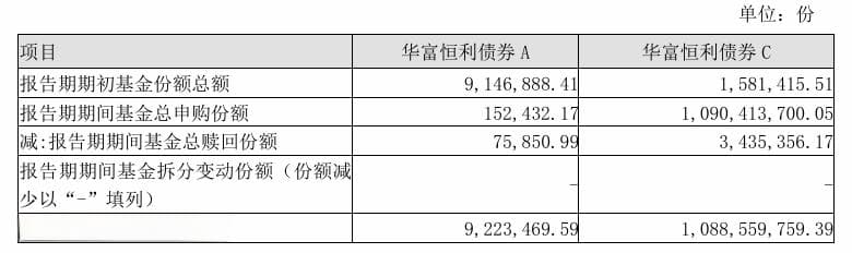 单季度暴增逾70亿份，部分债券基金去年四季度规模大涨