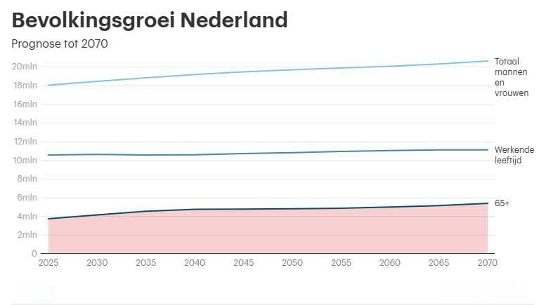 荷兰老龄化加速：2040年四分之一人口将超过65岁，80岁以上人数将翻倍