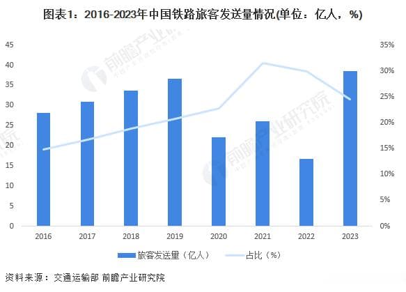 2024年中国铁路行业发展现状分析 铁路电气化率突破75%