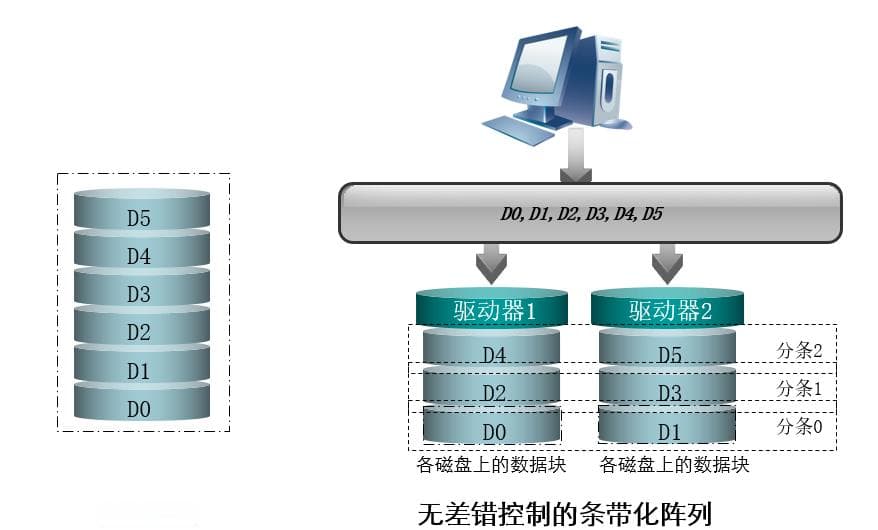 云计算探索-存储关键RAID技术介绍