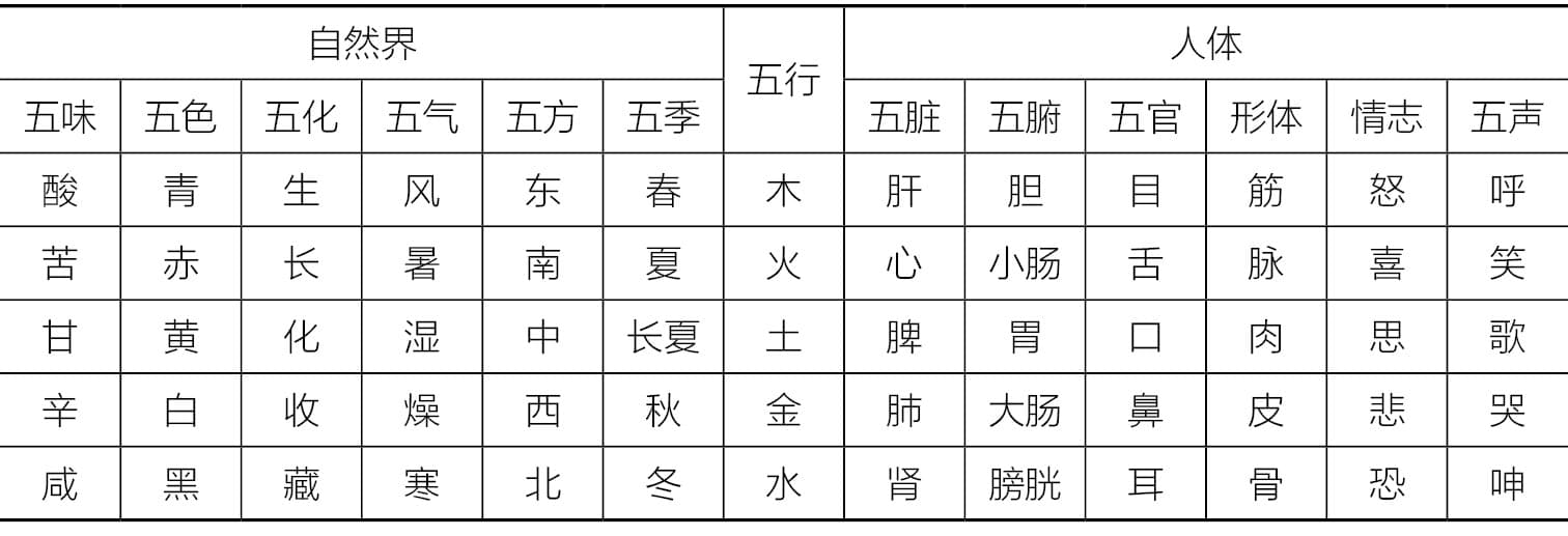 中医理论基础：阴阳五行学说详解