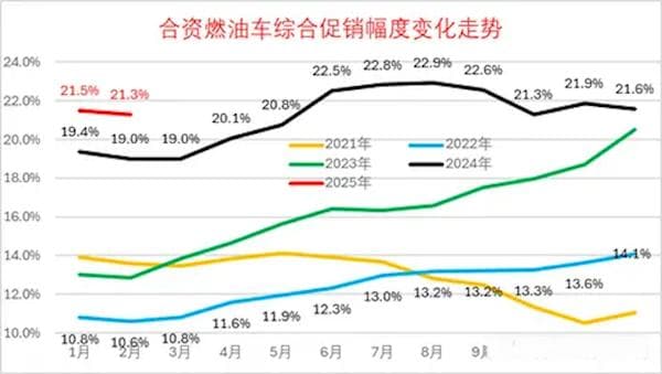 新能源VS燃油车价格战升级：2月21款车型降价，合资燃油车促销力度达21.3%