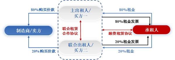协同共赢：联合租赁业务模式及特殊法律问题探析