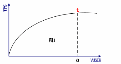性能评估：性能测试与容量评估