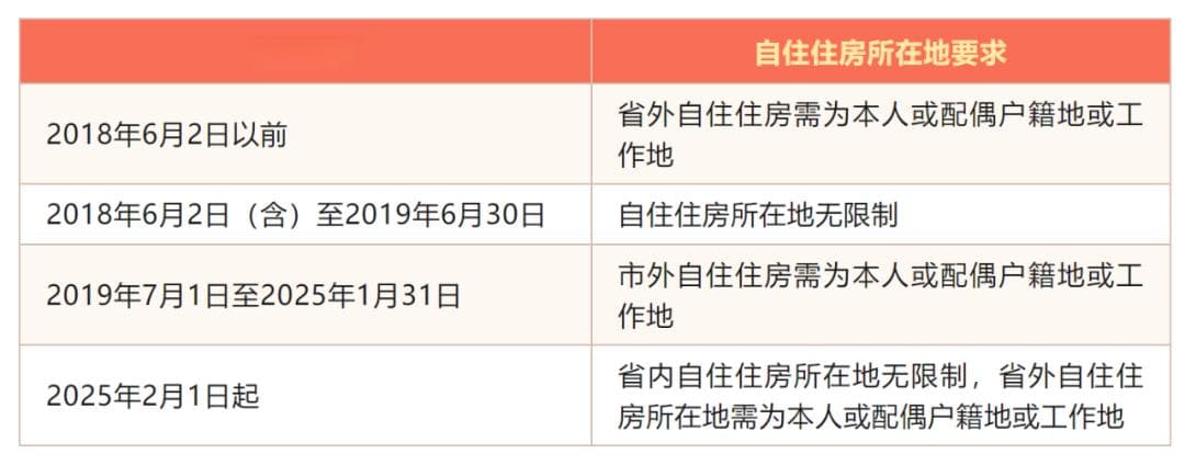 多地住房公积金提取政策迎新变化，涉及直付房租、代际互助等