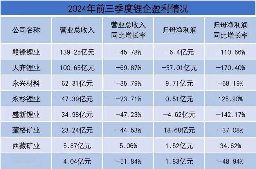 争锂战正酣、固态电池热、回收潮渐近……锂电行业激荡2024
