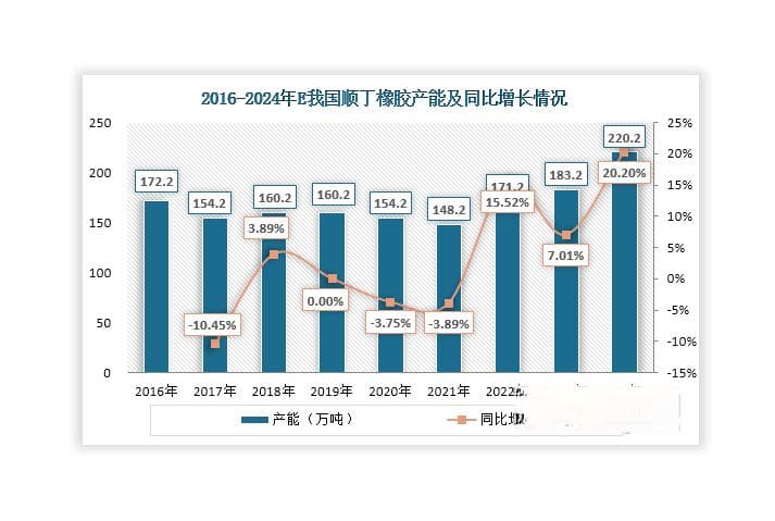 我国顺丁橡胶行业发展现状：产能迎来新一轮扩张 出口需求持续旺盛