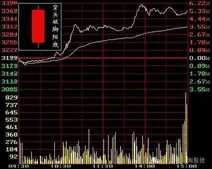 股票K线知识大全（附图）