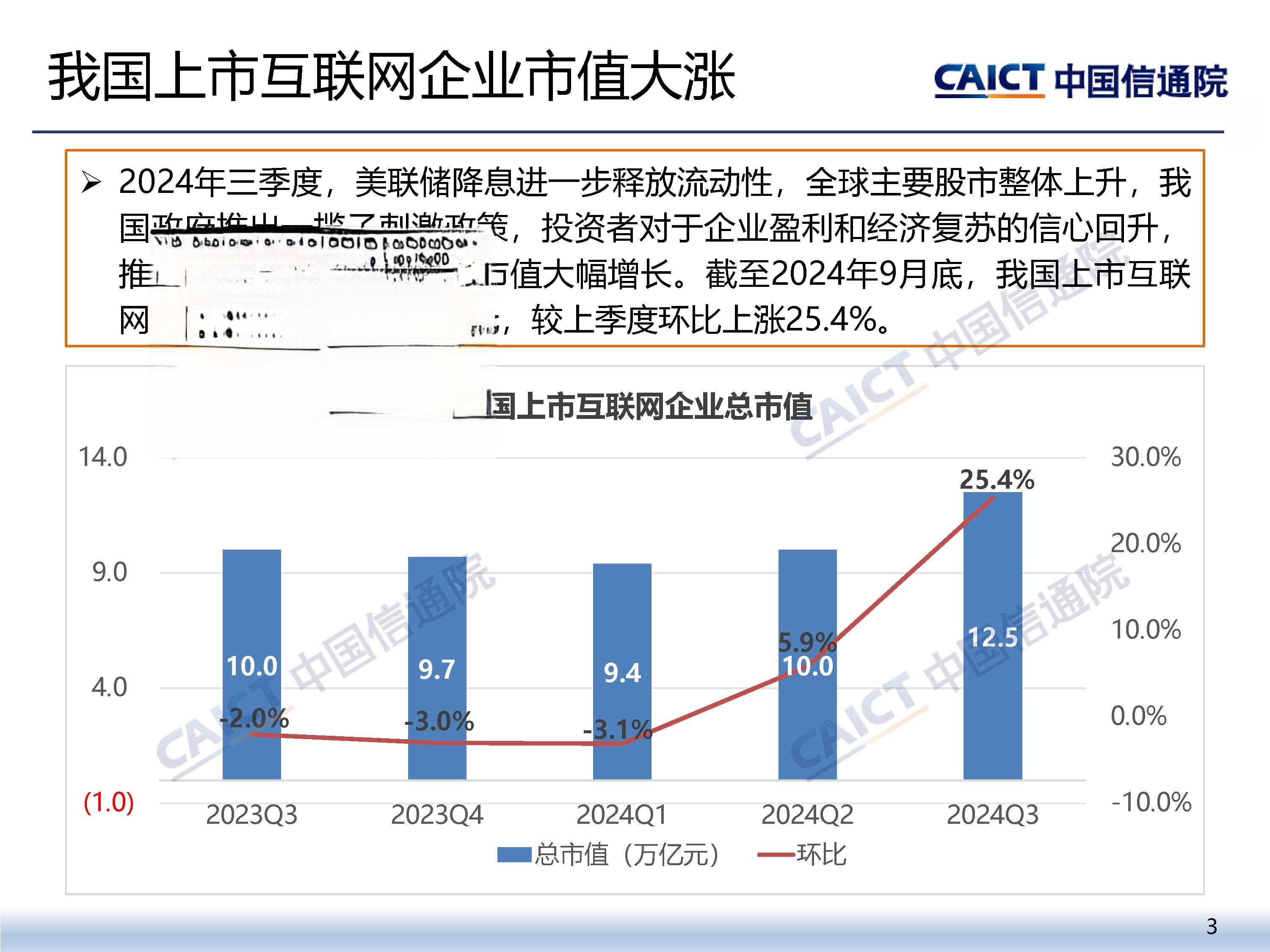 第三季度我国上市互联网企业市值大涨 环比上升25.4%