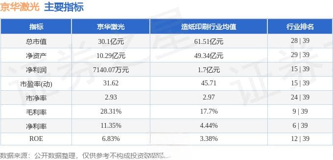 本周盘点：京华激光周跌9.21%，主力资金净流出近3900万元