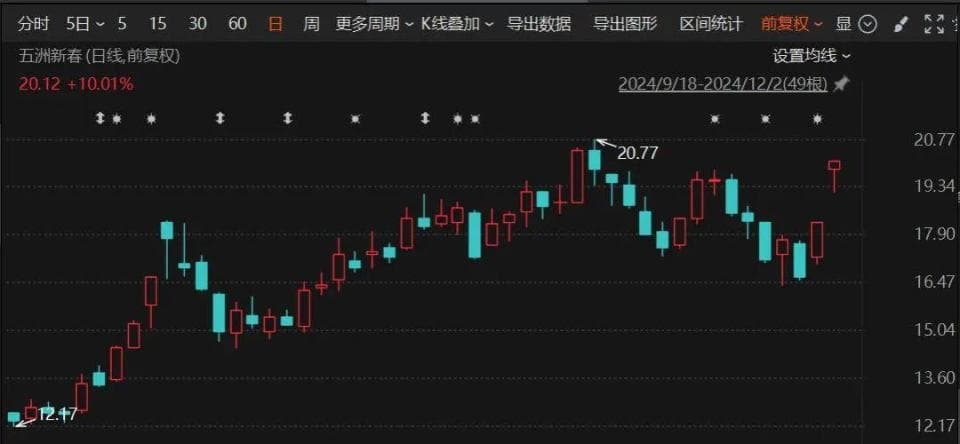 两连板、涨幅超30%！这一板块牛股，纷纷提示风险