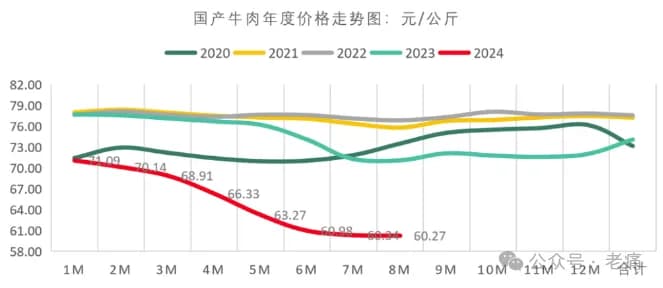 海南牛肉价格是外地两倍，是监管漏洞还是市场操控？