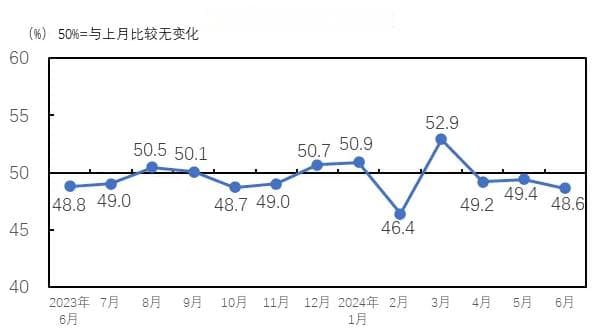 中国棉纺织行业景气指数连续三个月处于临界点以下