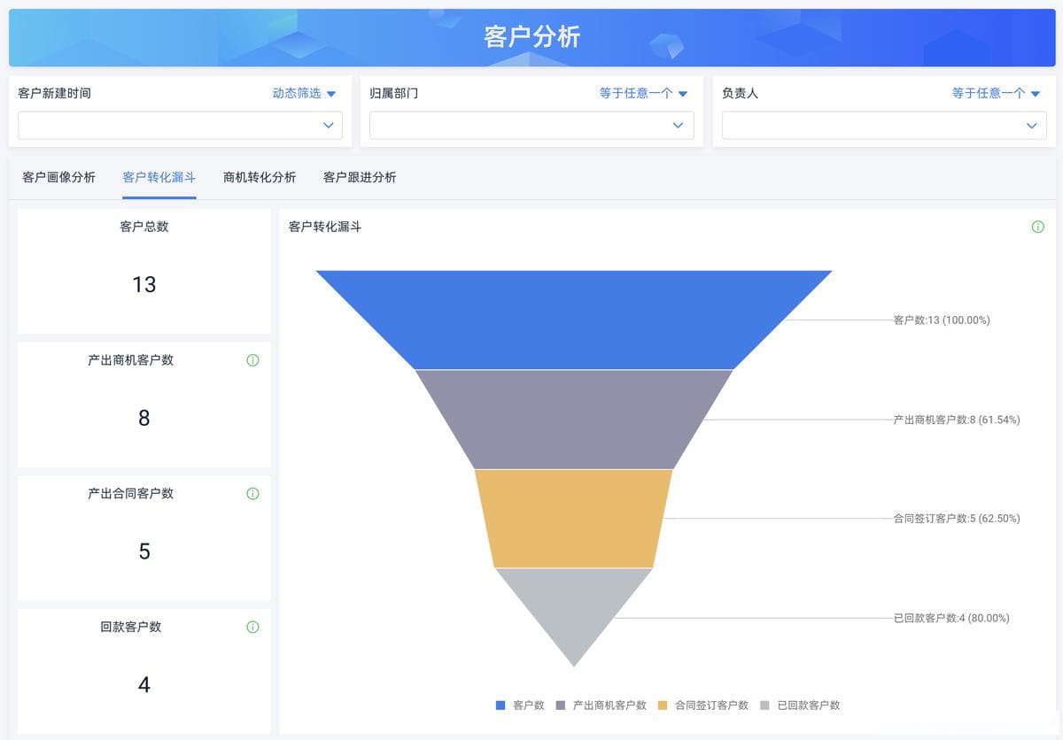 什么是CRM销售漏斗？如何用CRM从0-1构建销售漏斗？
