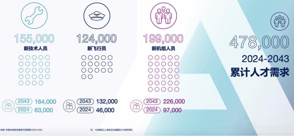 民航业人才告急！未来20年缺口47.8万，飞行员、技术人员均紧缺