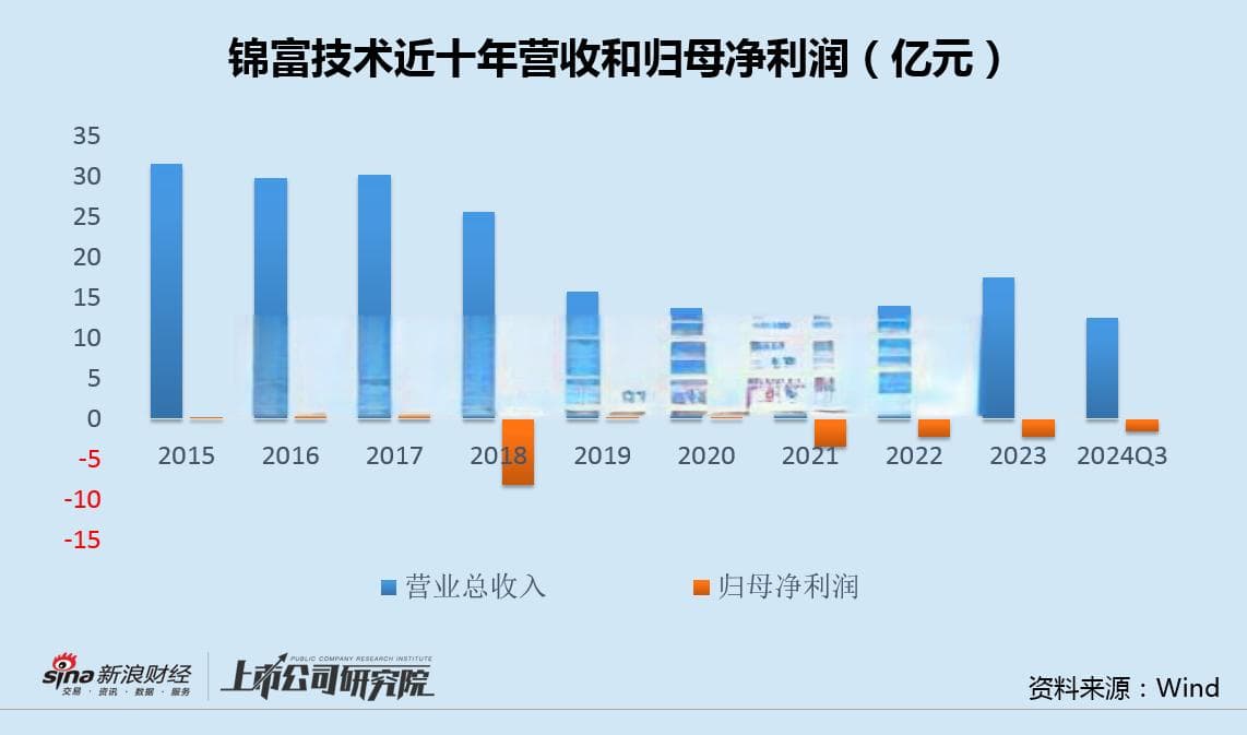 锦富技术连亏4年：盲目并购商誉十年减值12亿 标的业绩变脸大股东加价接盘