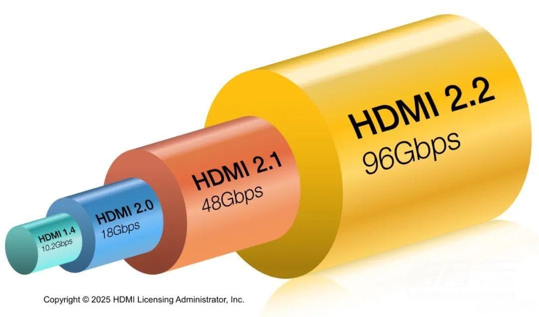HDMI 2.1/2.2中的FRL技术详解：不同设备间的传输带宽差异解析