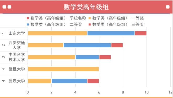 第十五届数学竞赛决赛获奖分析，哪些高校拔得头筹？