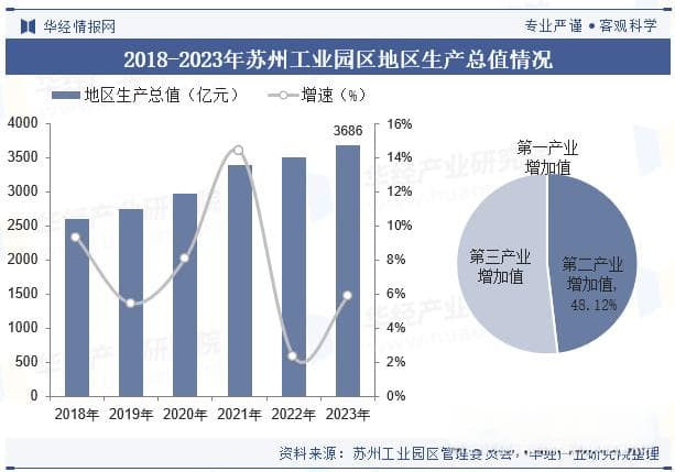 2024年中国苏州工业园区现状及产业发展分析，高质量发展不断迈上新台阶